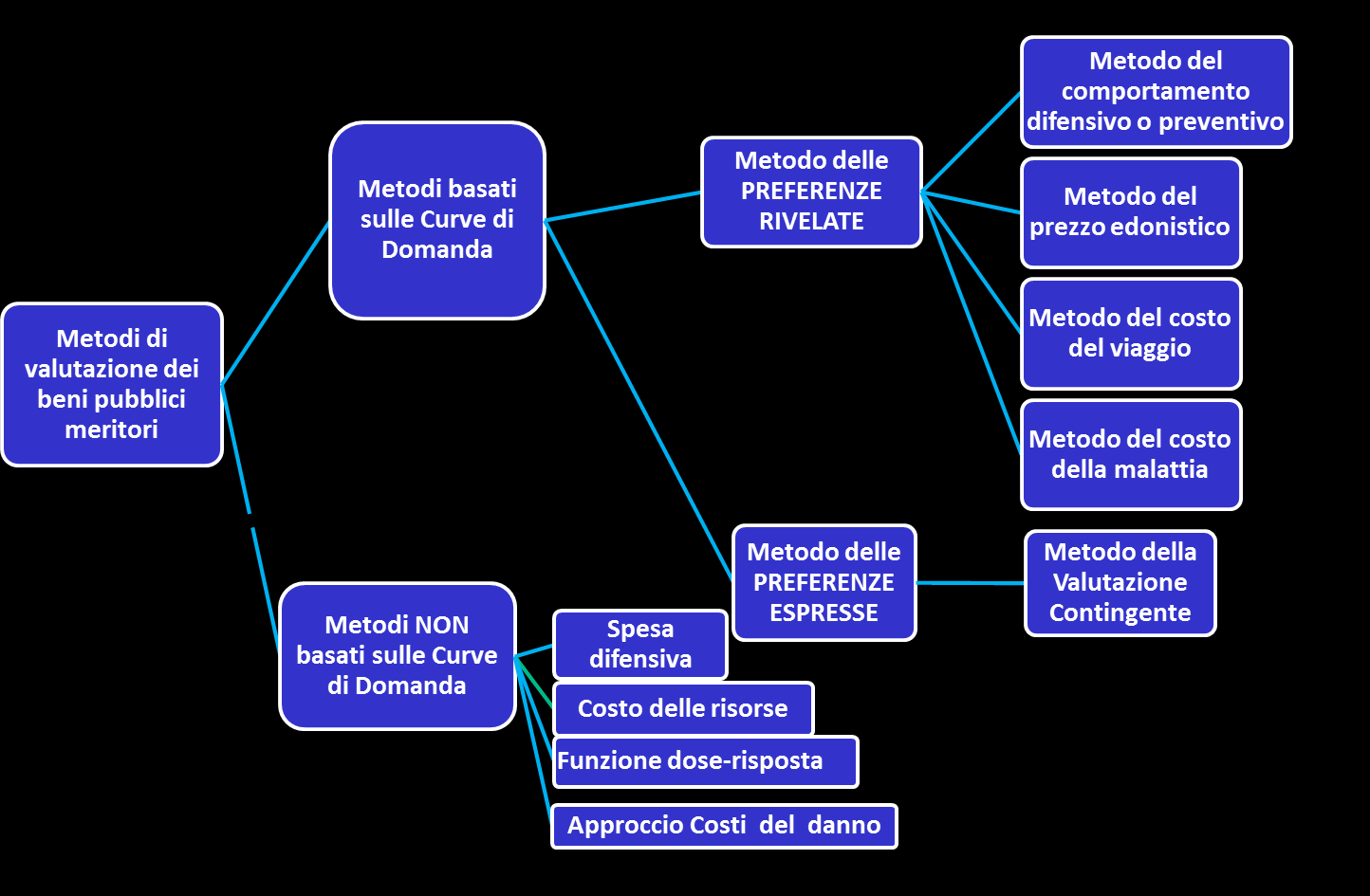 Panoramica metodi di valutazione