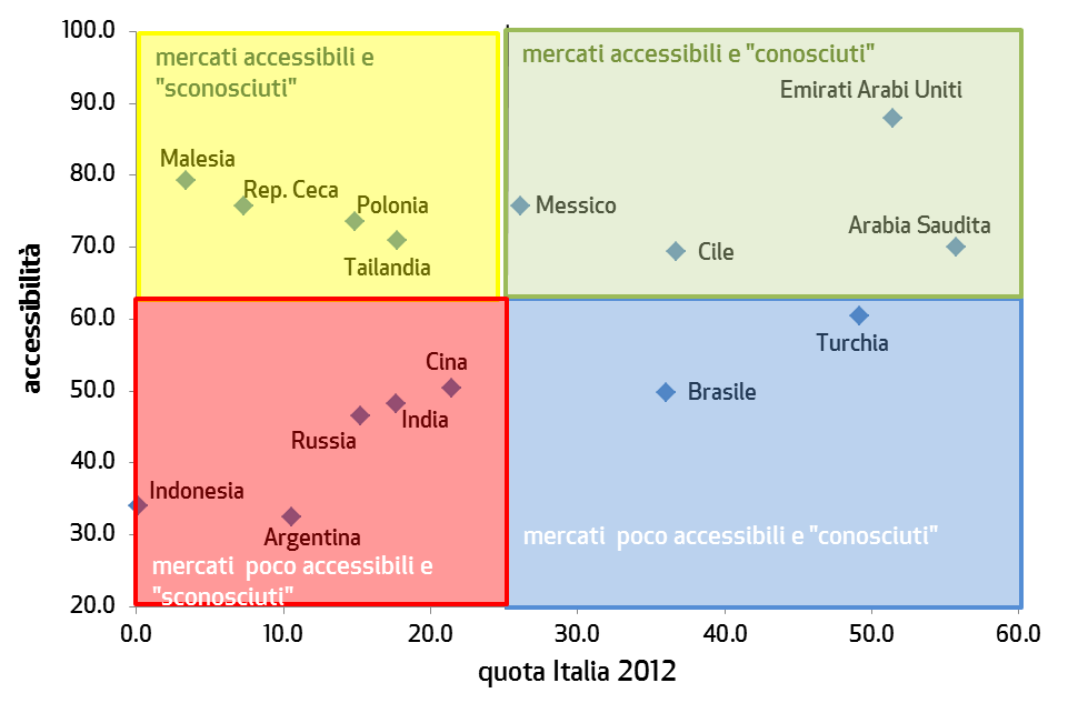 occhialeria il Brasile fra le migliori opportunità, nonostante un accesso difficile al mercato crescita importazioni dal mondo nel 2019 mil.