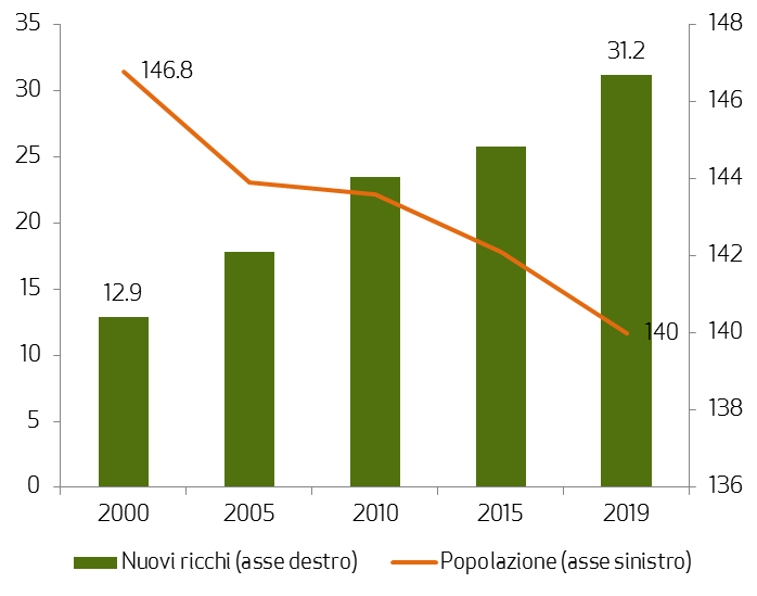 focus Russia il mercato dei paradossi all interno di numerosi vincoli macroeconomici, disparità e squilibri geografici la Russia è diventato un mercato fondamentale per il BBF italiano.