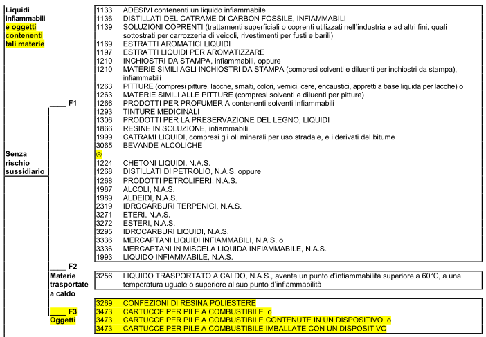 CLASSE 3 LIQUIDI INFIAMMABILI (2.