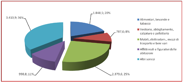 Fig.21 PIL Pro capite ai prezzi di mercato (espressi in euro) Fonte Ufficio Statistica Comune di Messina su dati Unioncamere ed Istituto Tagliacarne Un altro indicatore economico utile a verificare