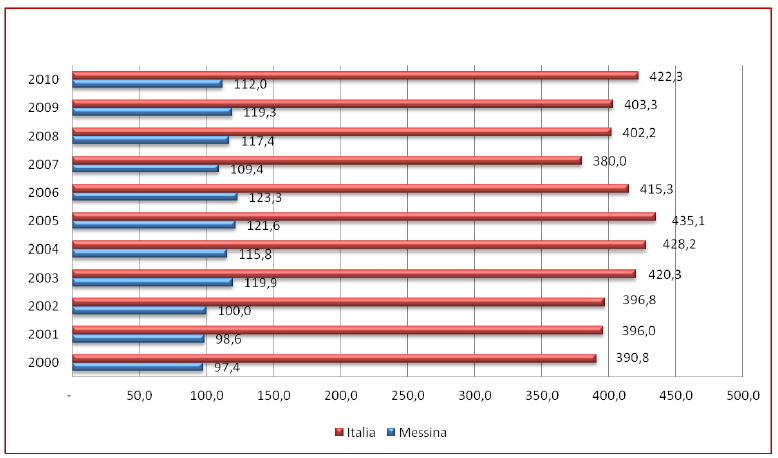 Il consumo di gas nella provincia di Messina al 2010 è nettamente inferiore al dato Italiano, come si evince dalla figura, ed è leggermente più contenuto dell anno precedente, mentre il dato