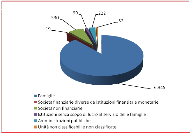 Finanza Tra gli indicatori finanziari vi sono quelli dei depositi bancari come Buoni Fruttiferi, Certificati di Deposito, Conti Correnti, Depositi cauzionali, Assegni bancari che risultano al