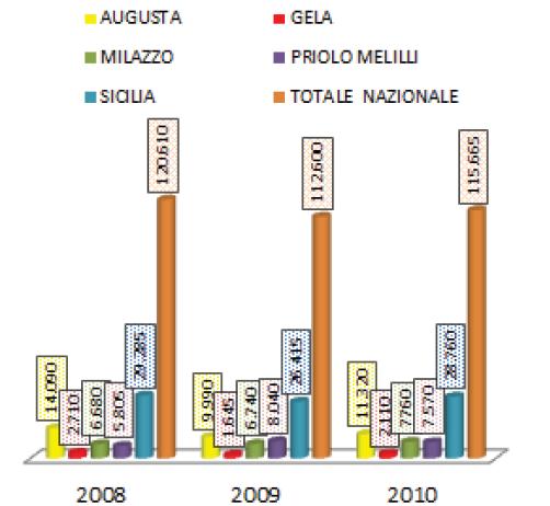 totale delle lavorazioni delle raffinerie italiane, pari a 91.016 migliaia di tonnellate, pari al 36% della materia prima lavorata in Italia.(17) Fig.