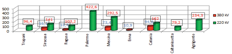 Elaborazione su dati Ministero dello Sviluppo Economico - DGERM Nel settore energia elettrica, su dati della TERNA, riguardo le reti elettriche esistenti, si evidenzia che solo le provincie di