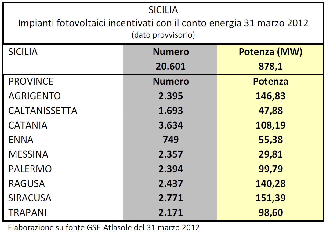La provincia di Agrigento risulta al primo posto (19,59%) come numero di impianti autorizzati a partire dal 2005, seguita dalle province di Ragusa (15,49%) e Siracusa (15,03%), mentre la provincia di
