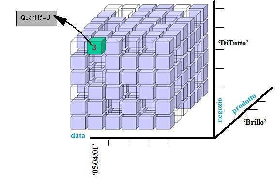 data, quantità,incasso) con una dipendenza funzionale: negozio, prodotto, data quantità,incasso Analizziamone le dimensioni del Datawarehouse: Dimensione Tempo: 2 anni x 365 giorni.