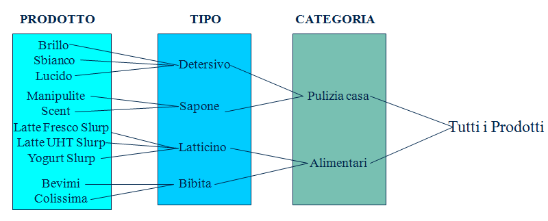 una gerarchia di attributi usati per aggregare i dati memorizzati nei cubi base.