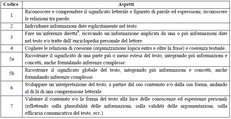 Gli "aspetti" della comprensione verificati nelle prove INVALSI di Italiano La formulazione di inferenze si ha in ogni processo di