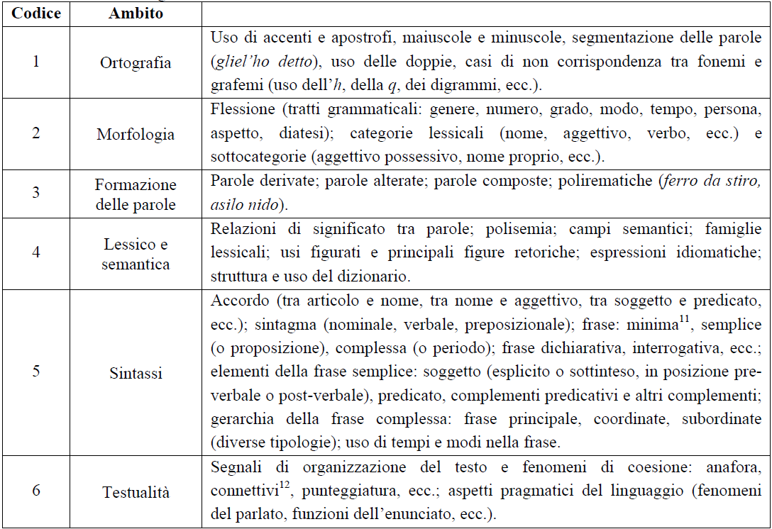 La sezione di grammatica della prova di Italiano: gli