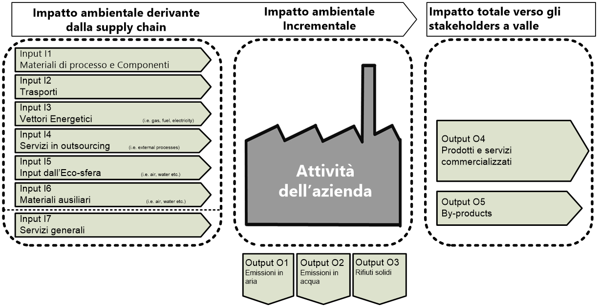 Analisi statica I suppliers e l inventario di fabbrica viene modellato in maniera statica attraverso una LCA tradizionale.