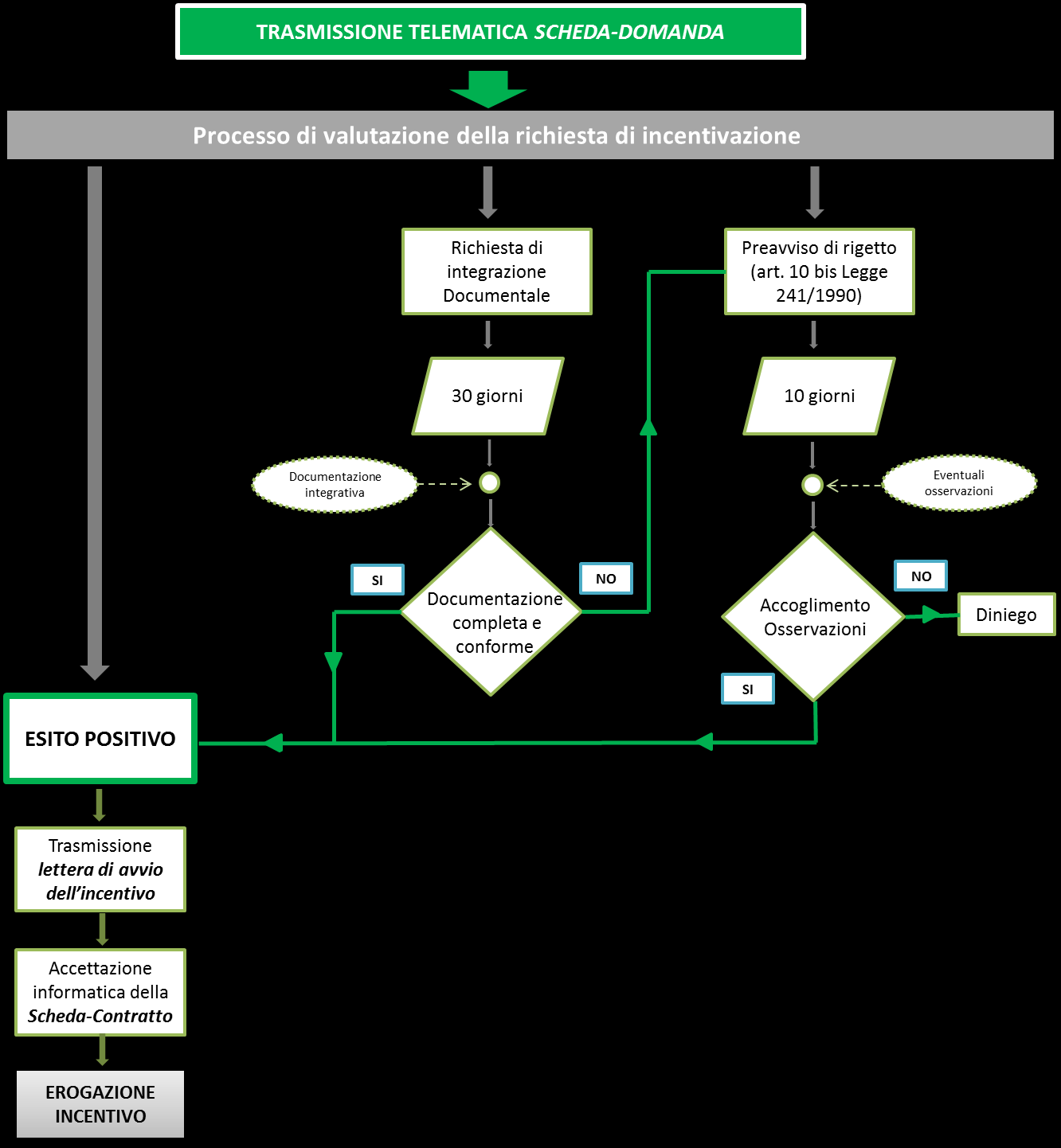 Figura 2 - Schema del processo di valutazione della richiesta di incentivazione e del rilascio degli incentivi 2.2.1 Comunicazioni dell esito della valutazione A conclusione del processo di valutazione, sopra illustrato, il GSE comunica al Soggetto Responsabile: 1.