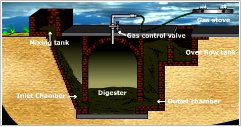 3 Tipologie di impianto È possibile classificare i digestori secondo lo schema dell impianto: Digestore a cupola fissa (Fixed - dome plant) L impianto è composto da un reattore a forma di cupola, da