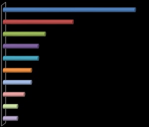 7 MODALITÀ DI PROMOZIONE PIÙ EFFICACE Agli operatori intervistati è stata anche posta la domanda Secondo lei qual è lo strumento di promozione che è risultato più efficace nel 2013 per incrementare