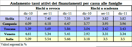 TASSI ATTIVI SU FINANZIAMENTI PER CASSA ALLE FAMIGLIE CONSUMATRICI In Sicilia i tassi attivi sui finanziamenti per cassa alle famiglie consumatrici, per le operazioni a revoca, hanno fatto registrare