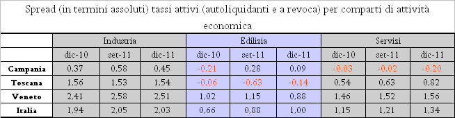 TASSI ATTIVI PER COMPARTI DI ATTIVITÀ ECONOMICA (operazioni autoliquidanti e a revoca) A dicembre 2011 si rileva un aumento dei tassi praticati nei comparti di attività economica in tutte le aree