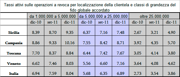 TASSI ATTIVI PER CLASSI DI GRANDEZZA DI FIDO GLOBALE ACCORDATO I tassi sulle operazioni a revoca per localizzazione della clientela e classi di grandezza del fido globale accordato sono evidenziati