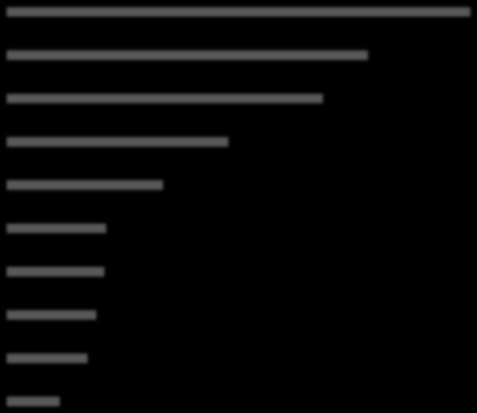 2.11.2 Utilizzo delle tecnologie ICT nelle imprese emiliano-romagnole 4 Servizi ICT utilizzati o di cui è previsto in futuro l utilizzo in % - 2012 e-banking Digitalizzazione documenti