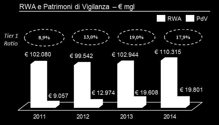 - RWA: Attività di rischio ponderate - PdV: Patrimonio di base -