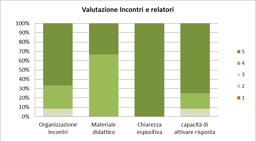 VALUTAZIONE DEL MATERIALE DIDATTICO MESSO A DISPOSIZIONE: Grafico 18 EVENTUALE PARTECIPAZIONE AD UN PROSSIMO PROGETTO FORMATIVO SIMILE: Sì per 94% degli