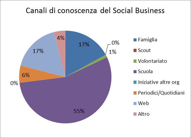 CANALI DI CONOSCENZA DEL SOCIAL BUSINESS: Grafico 6 CONOSCENZA PREGRESSA DEL