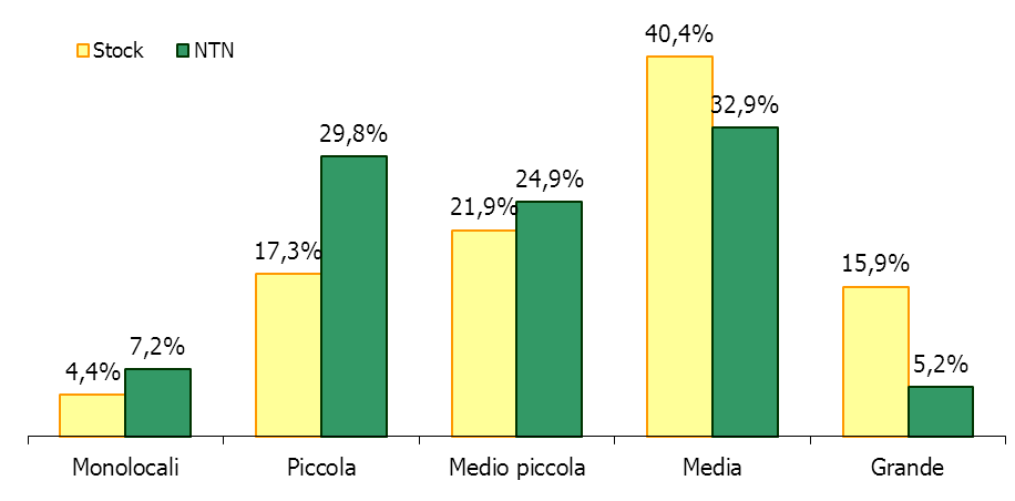 La macroarea Lido (Tabella 12) rappresenta il 5,6% del del comune ed è caratterizzata da un numero maggiore di compravendite nelle zone OMI di Lido Centro (36), Lido Terre Perse (13) e Lido Malamocco
