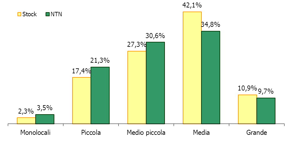 Nonostante il calo del -21,3%, con 672 transazioni realizzate nel II semestre la Terraferma rappresenta quasi i 2/3 del totale degli scambi comunali (Tabella 14).