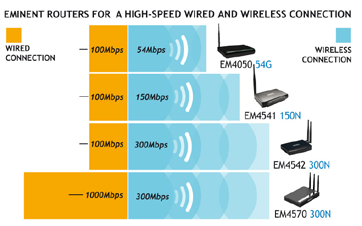 wireless ad alte prestazioni fino a Mbps Numerose tecnologie di sicurezza all avanguardia (firewall, WEP, WPA, WPA2) Due antenne per una copertura ottimale e una elevata velocità di trasmissione!