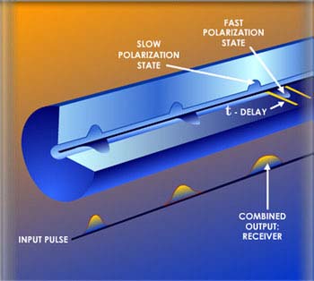 componenti: 2 - dispersione di polarizzazione, dovuta all'ellitticità del core o anche dalla birifrangenza indotta da tensioni meccaniche 1 - dispersione cromatica, le varie lunghezze d'onda