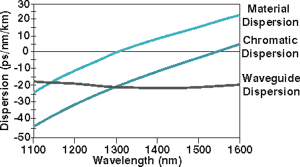 Attenuazione Un impulso si propaga in una fibra deformandosi: dispersione modale, la più importante nelle fibre multimode, poichè i differenti modi hanno percorsi di lunghezza diversa dispersione