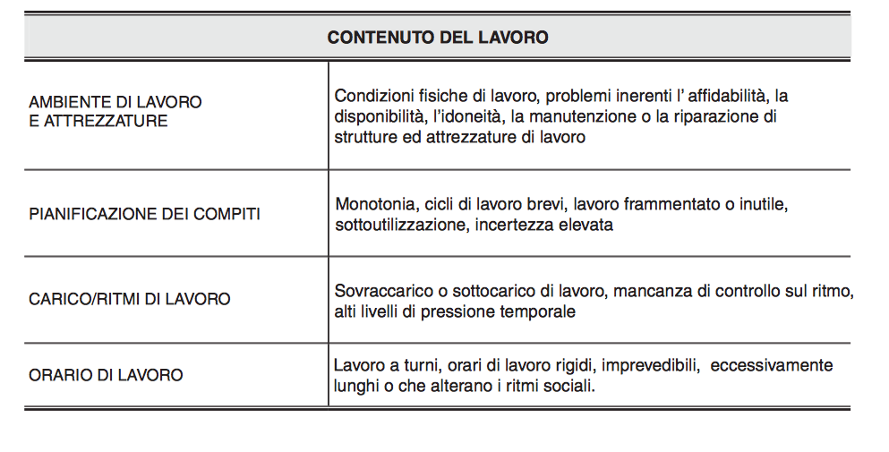 STRESS LAVORO CORRELATO E CONCILIAZIONE Fonte: Gruppo Lavoro Network Nazionale Prevenzione Disagio PsicoSociale nei Luoghi di Lavoro