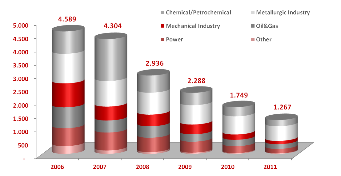 Evoluzione storica del portafoglio Iran /mln 3 Industrial Sector 2006 2007 2008 2009 2010 2011 Chemical/Petrochemical 18% 37% 22% 20% 20% 18% Metallurgic Industry 24% 22% 28%
