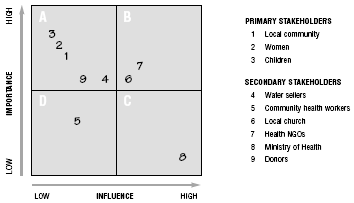 Stakeholder analysis: gli strumenti Stakeholder influence/ importance table Non tutti gli stakeholder presentano il medesimo interesse ed il medesimo coinvolgimento nel progetto e, inoltre, non tutti