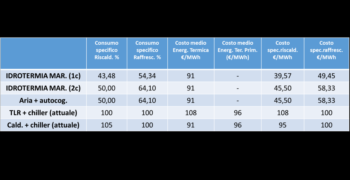 FIG. A. 11 La fig. A.12 mette a confronto i consumi specifici (intesi come rapporto rispetto ai consumi attuali) ed i corrispondenti costi specifici rispetto al MWh generato. FIG. A. 12 Ne deriva un confronto tra le varie soluzioni in termini di consumi energetici e spesa annua di esercizio.