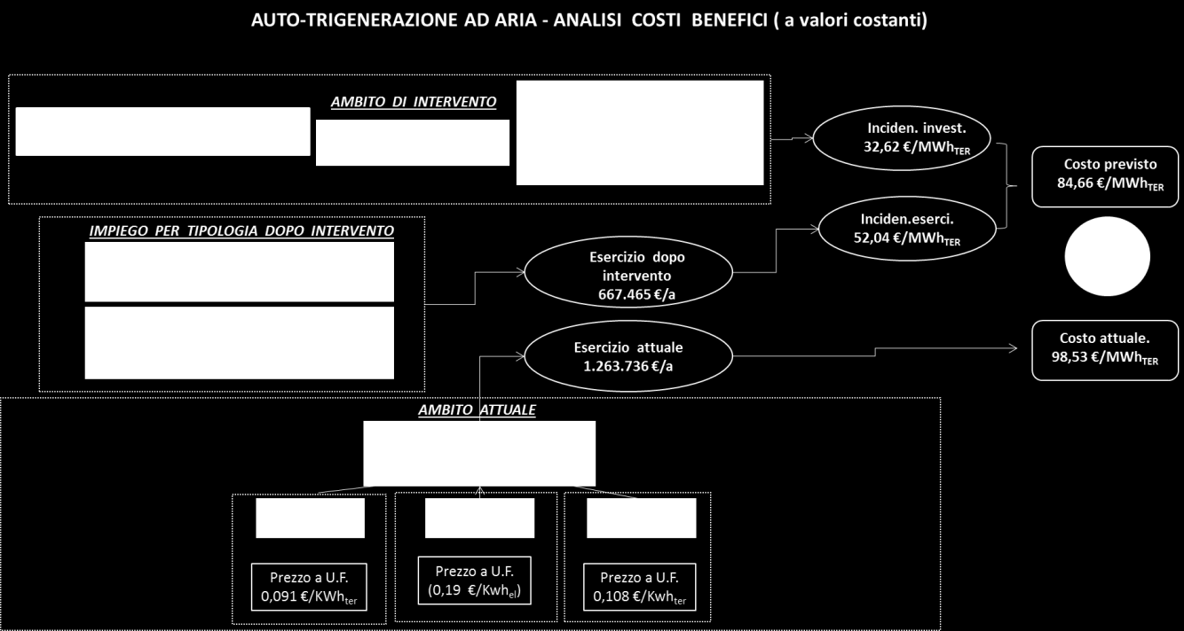 FIG A. 13 Con i parametri relativi alle tre configurazioni è possibile costruire il quadro costi-benefici tenendo conto sia degli investimenti che dei costi di esercizio.