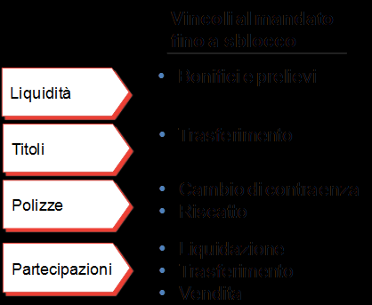 Monitoraggio degli «Status» Funzionalità di blocco Tutti gli status, ad esclusione dello status 07 generano un blocco dispositivo in termini di: Funzionalità di alert Status Segnalazione Tempistica