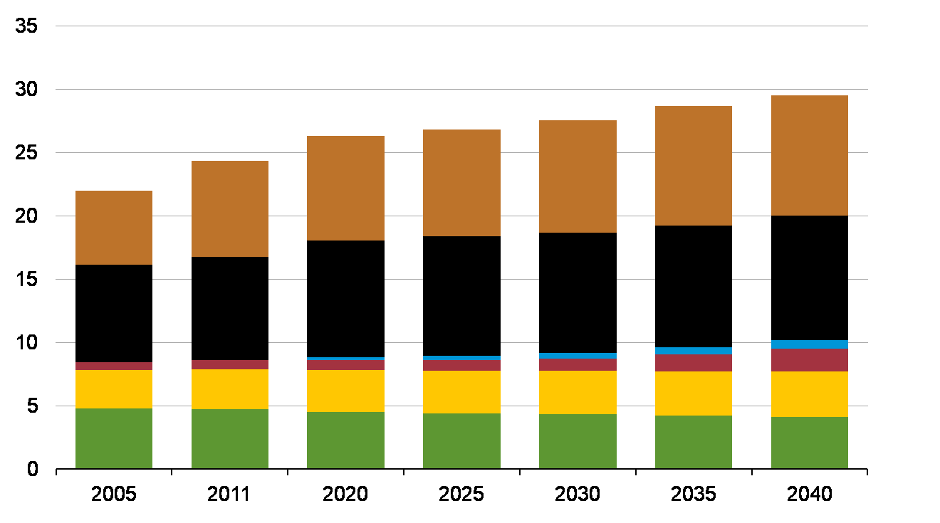 CONSUMO DI GAS NATURALE NEGLI STATI UNITI (Tcf) History Projections *Includes combined heat-and-power and lease and plant fuel. **Includes pipeline fuel.