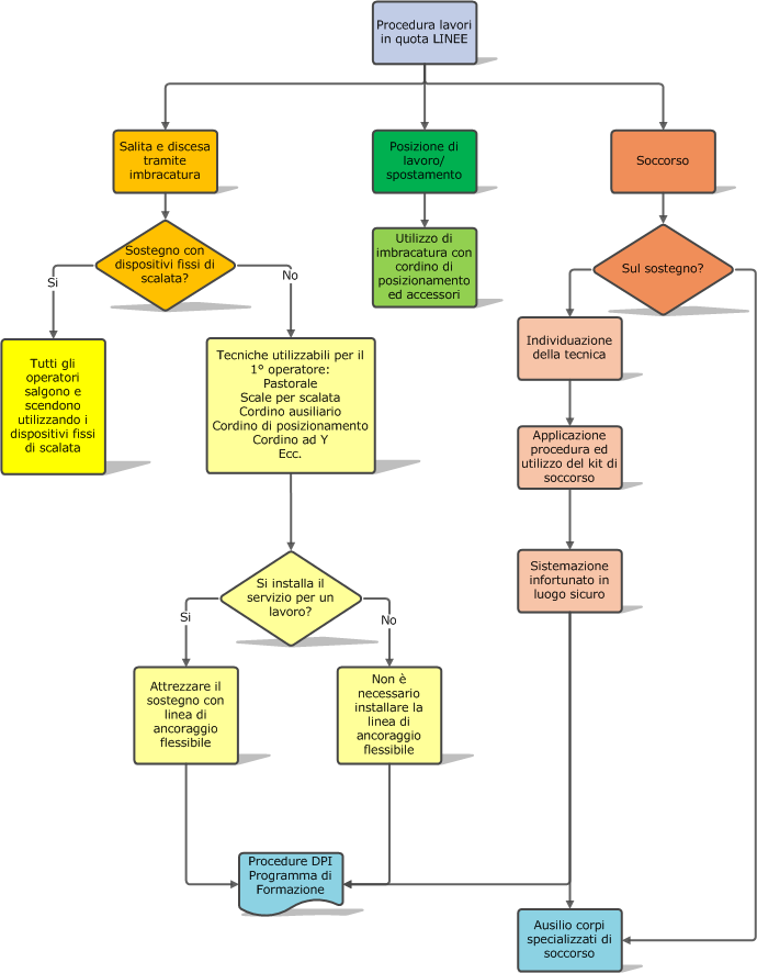 6. Sintesi dell organizzazione dei lavori in quota Nel grafico è visualizzata la struttura a blocchi dei