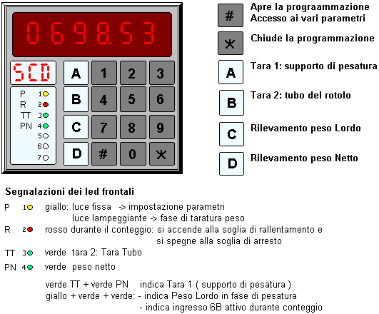 6- DIMENSIONI, TASTIERA, LED DI SEGNALAZIONE 9