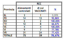 Tab. 18:Percentuale di allevamenti da riproduzione a ciclo aperto (RCA)vaccinati secondo le indicazioni contenute nel D.G.R. 2061 dell 11 ottobre 2012 e s.m.i. In tabella 19 si riporta il numero (59 su 75) e la percentuale riproduzione a ciclo chiuso (RCC) considerati vaccinati.