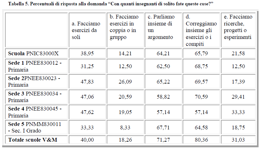 La percezione degli alunni (fonte: