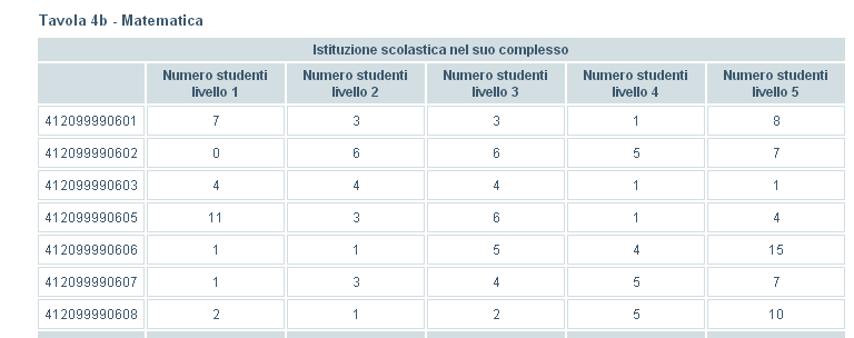 2. La lettura dei risultati di scuola: i livelli Come sono distribuiti nei 5