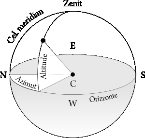 Analemma: rappresenta una particolare curva geometrica a forma di otto che rappresenta la proiezione perpendicolare del moto apparente del Sole sul piano del meridiano del luogo alla stessa ora e