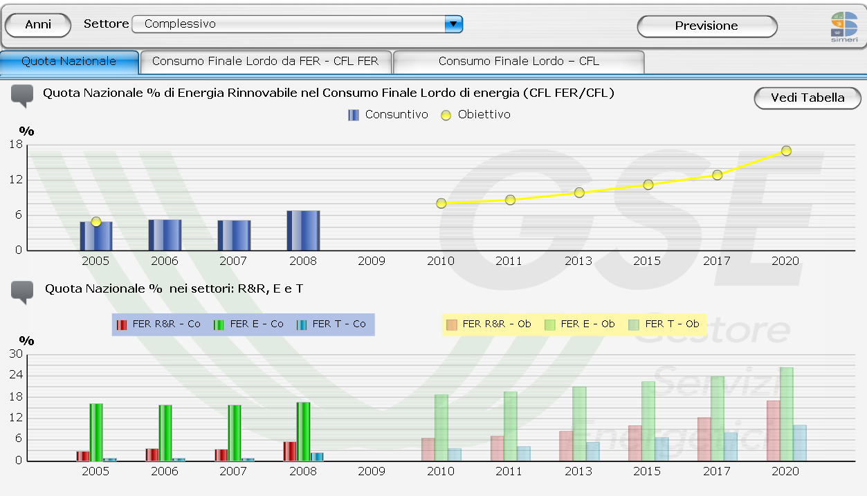 MANUALE DEL CRUSCOTTO: QUOTA NAZIONALE Il cruscotto riporta il Target Nazionale, ovvero la Quota Nazionale % del Consumo Finale Lordo di Energia, CFL, soddisfatta attraverso lo sfruttamento delle