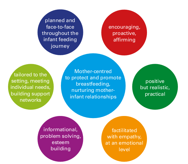L approccio per un sostegno efficace all alimentazione infantile dovrebbe essere: Pianificato e accompagnato viso a viso per tutta la durata dell allattamento Incoraggiante, proattivo, assertivo