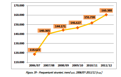 Qualche dato sull Istruzione degli Adulti (3) Italiani (2006-2011) - 96.879 Stranieri (2006-2011) + 41.765 380.