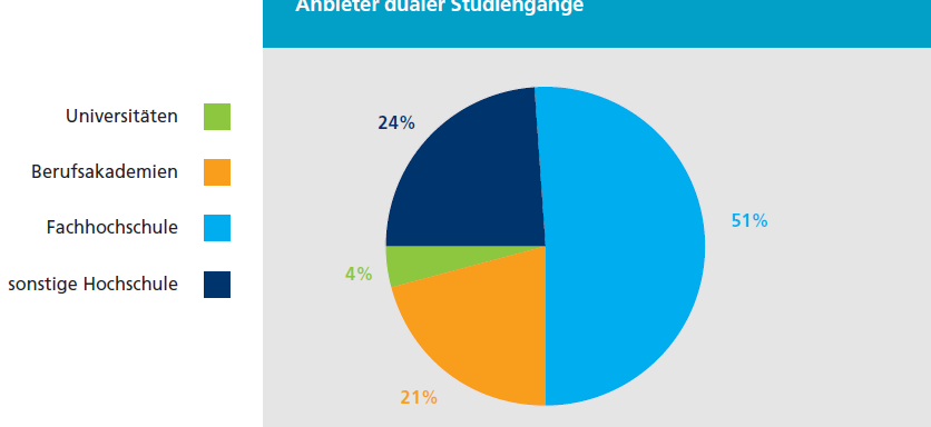 Alto apprendistato in Germania modello duale per l alta formazione: forte base pedagogica nuovi soggetti: Berufsakademien, Fachhochschulen, ecc.
