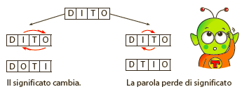 INVERSIONI DI LETTERE O SILLABE Invitiamo il bambino ad analizzare la forma della sillaba o della parola, con particolare