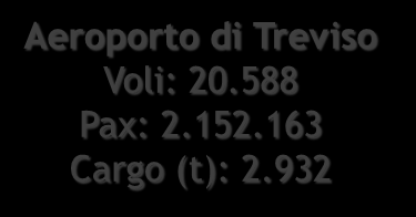 I traffici nei principali aeroporti di riferimento per la rete TEN-T nel Nord Est Aeroporto di Verona Voli: 36.919 Pax: 3.023.897 Cargo (t): 6.335 Aeroporto di Treviso Voli: 20.588 Pax: 2.152.