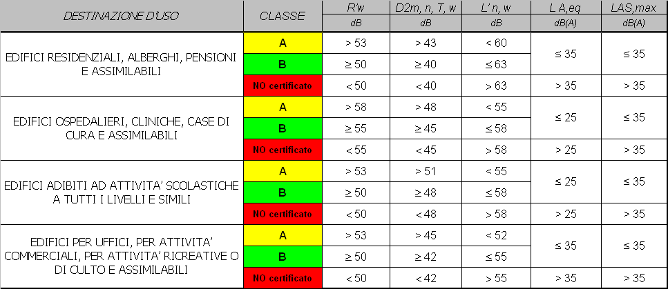 La certificazione di benessere acustico Fase di realizzazione: l esito (6) Lo schema di classificazione Sistema Edificio La classe